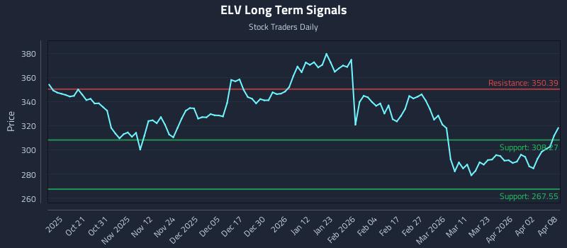 ELV Long Term Analysis for April 9 2026 ELV Long Term Analysis for April 9 2026