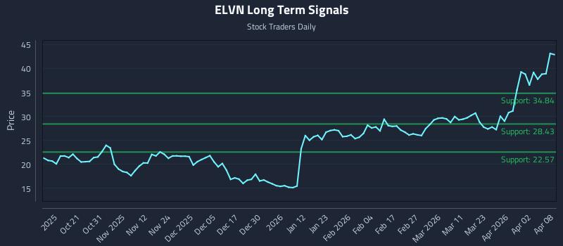 ELVN Long Term Analysis for April 9 2026 ELVN Long Term Analysis for April 9 2026