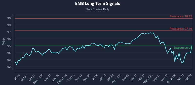 EMB Long Term Analysis for April 9 2026