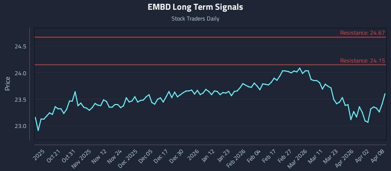 EMBD Long Term Analysis for April 9 2026