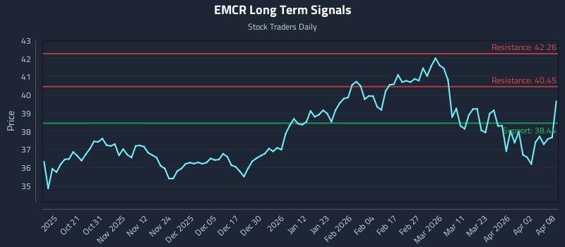 EMCR Long Term Analysis for April 9 2026