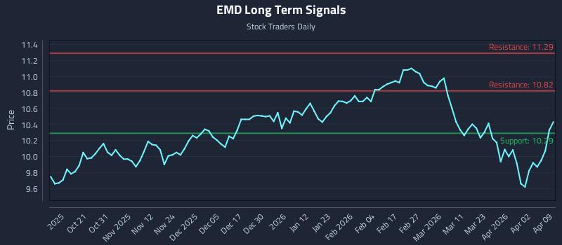 EMD Long Term Analysis for April 9 2026