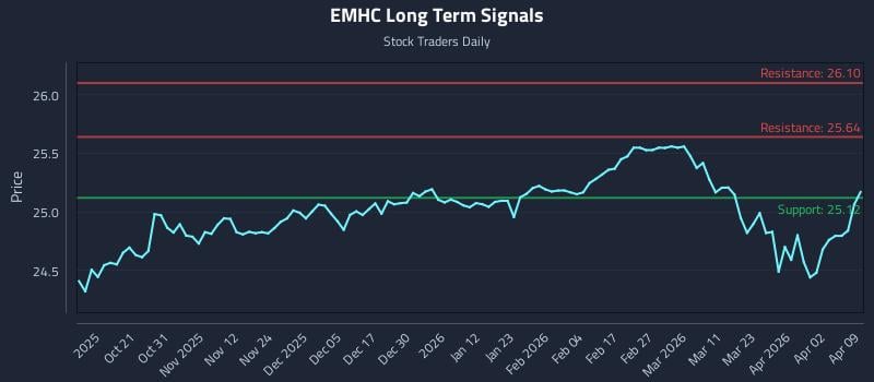 EMHC Long Term Analysis for April 9 2026 EMHC Long Term Analysis for April 9 2026