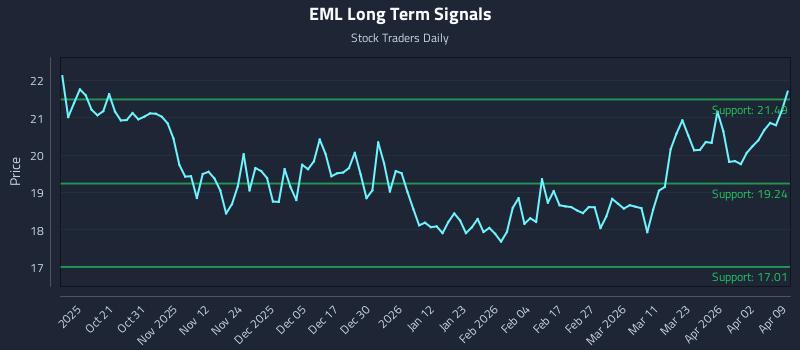 EML Long Term Analysis for April 9 2026