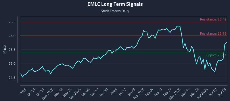 EMLC Long Term Analysis for April 9 2026