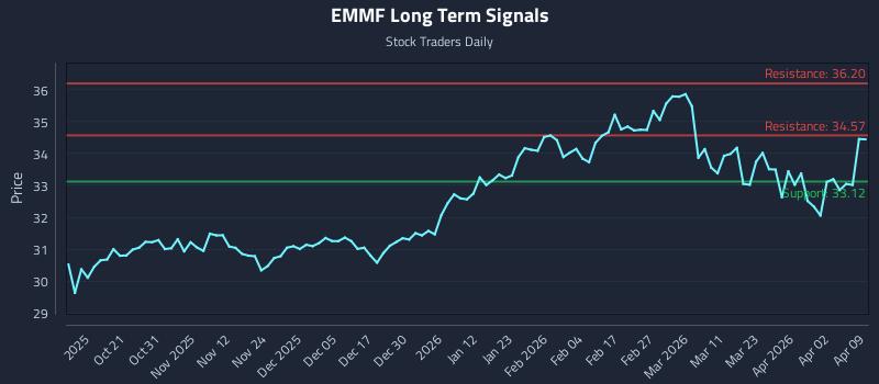 EMMF Long Term Analysis for April 9 2026