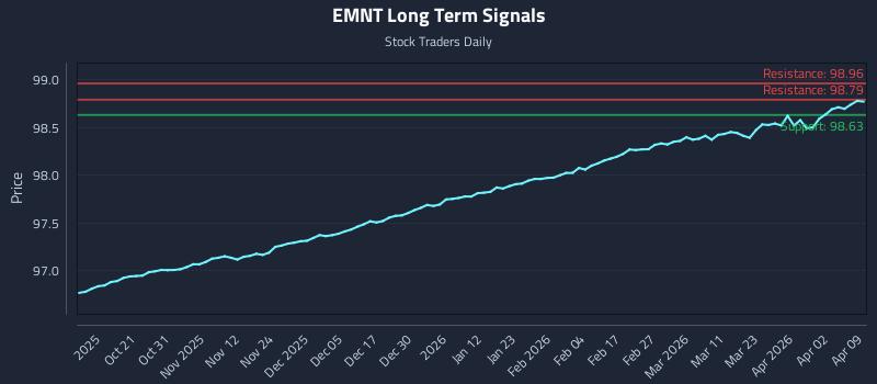 EMNT Long Term Analysis for April 9 2026 EMNT Long Term Analysis for April 9 2026