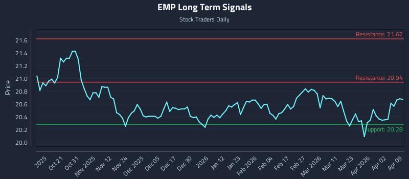 EMP Long Term Analysis for April 9 2026