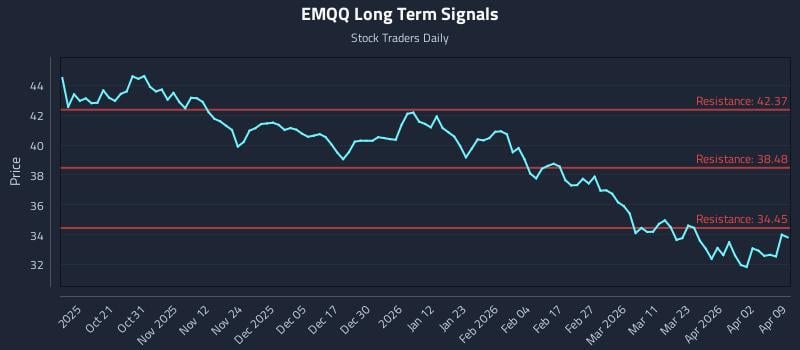 EMQQ Long Term Analysis for April 9 2026 EMQQ Long Term Analysis for April 9 2026