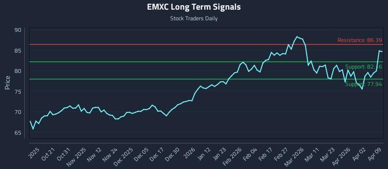 EMXC Long Term Analysis for April 9 2026