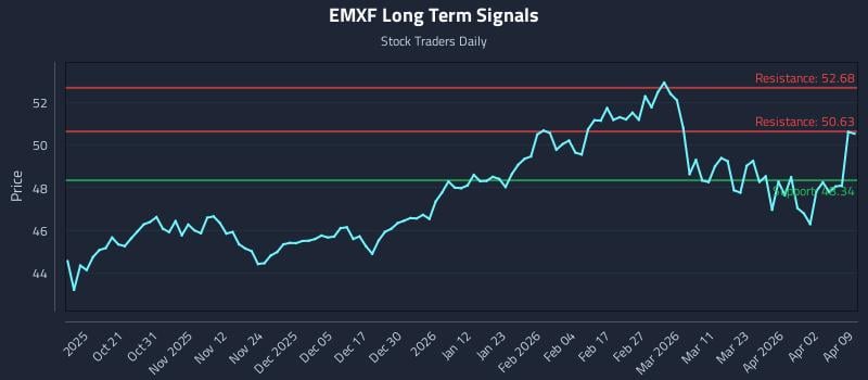 EMXF Long Term Analysis for April 9 2026 EMXF Long Term Analysis for April 9 2026