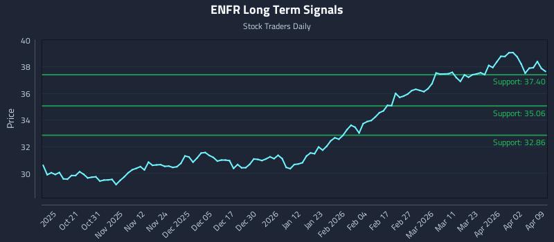 ENFR Long Term Analysis for April 9 2026 ENFR Long Term Analysis for April 9 2026