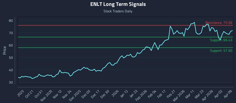 ENLT Long Term Analysis for April 9 2026 ENLT Long Term Analysis for April 9 2026