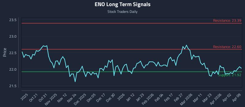 ENO Long Term Analysis for April 9 2026