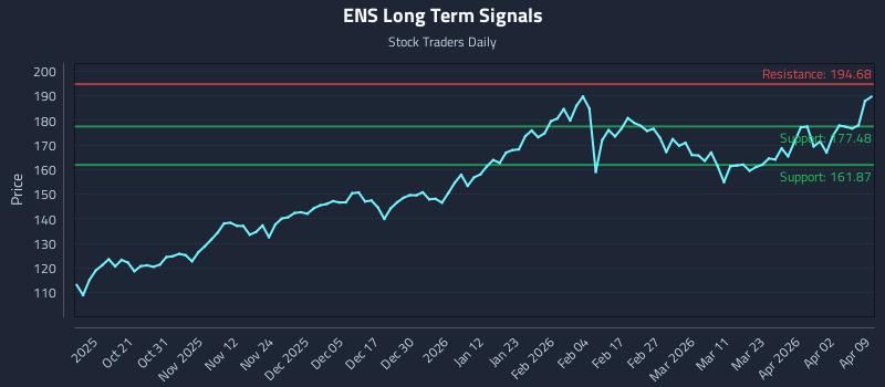 ENS Long Term Analysis for April 9 2026
