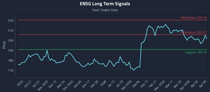 ENSG Long Term Analysis for April 9 2026