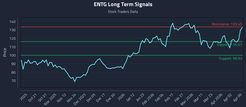 ENTG Long Term Analysis for April 9 2026 ENTG Long Term Analysis for April 9 2026