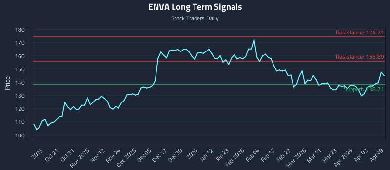 ENVA Long Term Analysis for April 9 2026 ENVA Long Term Analysis for April 9 2026