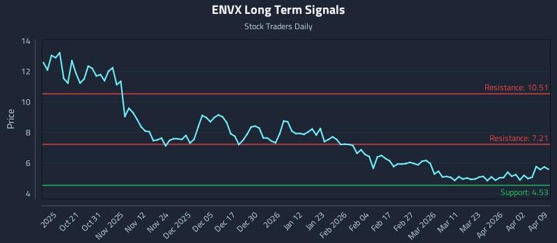 ENVX Long Term Analysis for April 9 2026