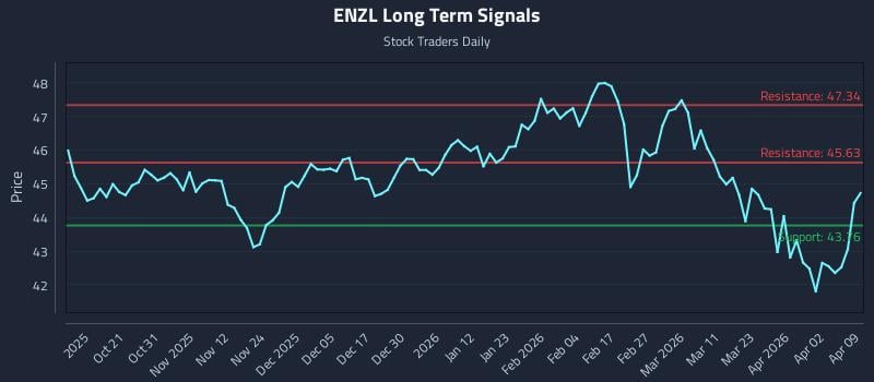 ENZL Long Term Analysis for April 9 2026 ENZL Long Term Analysis for April 9 2026
