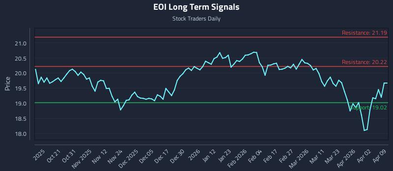 EOI Long Term Analysis for April 9 2026