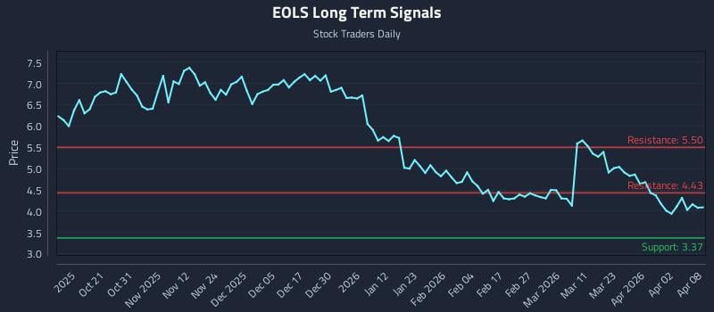 EOLS Long Term Analysis for April 9 2026