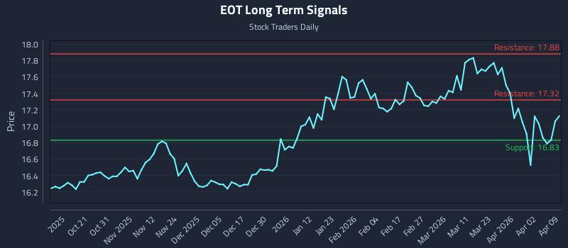 EOT Long Term Analysis for April 9 2026