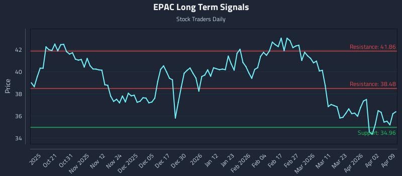 EPAC Long Term Analysis for April 9 2026 EPAC Long Term Analysis for April 9 2026
