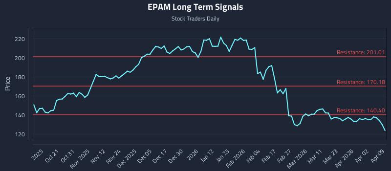 EPAM Long Term Analysis for April 9 2026