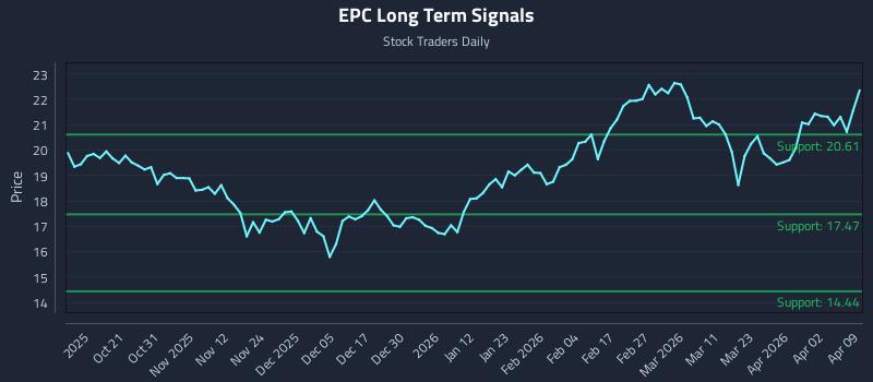 EPC Long Term Analysis for April 9 2026