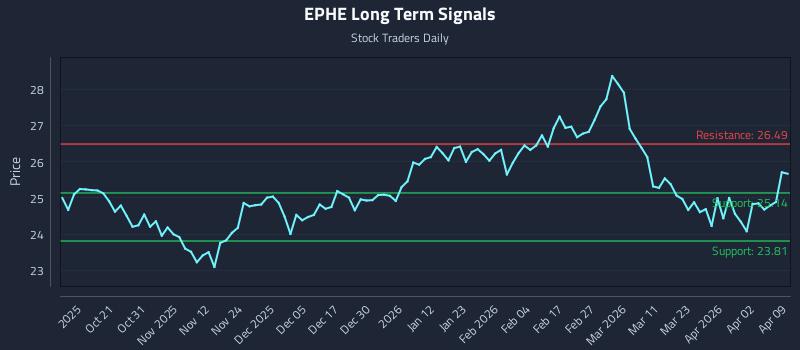 EPHE Long Term Analysis for April 9 2026 EPHE Long Term Analysis for April 9 2026