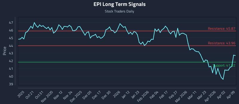 EPI Long Term Analysis for April 9 2026