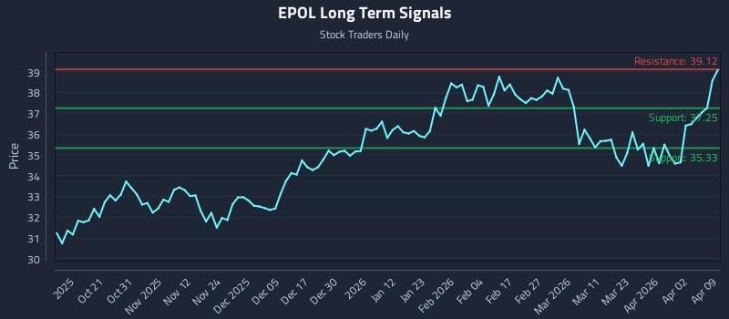 EPOL Long Term Analysis for April 9 2026
