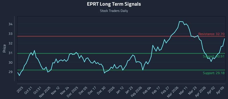 EPRT Long Term Analysis for April 9 2026