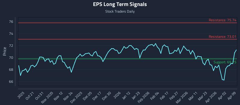 EPS Long Term Analysis for April 9 2026