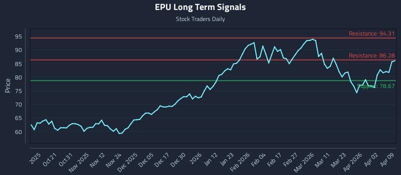 EPU Long Term Analysis for April 9 2026