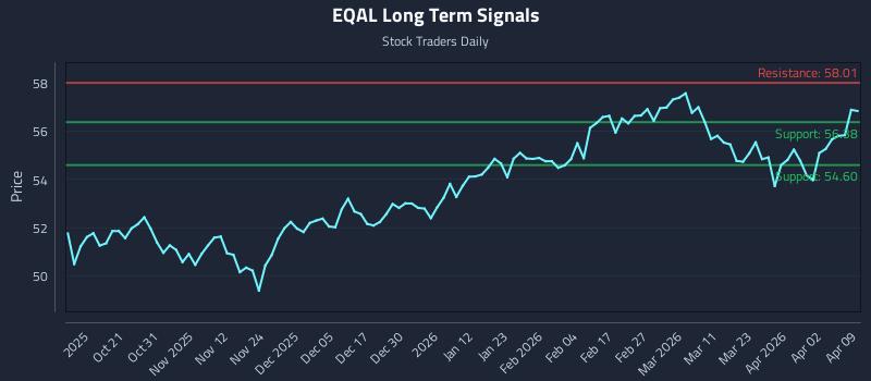 EQAL Long Term Analysis for April 9 2026 EQAL Long Term Analysis for April 9 2026