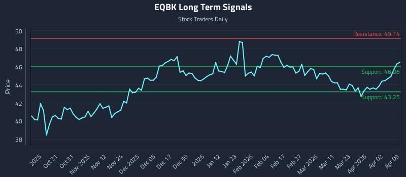 EQBK Long Term Analysis for April 9 2026