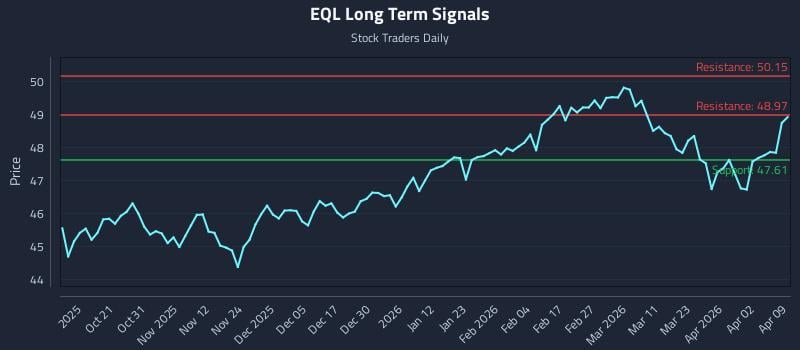 EQL Long Term Analysis for April 9 2026