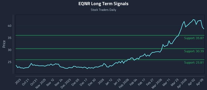 EQNR Long Term Analysis for April 9 2026