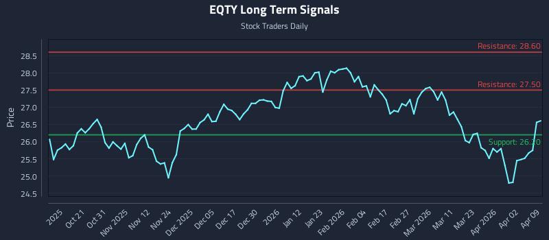 EQTY Long Term Analysis for April 9 2026