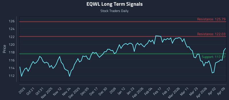 EQWL Long Term Analysis for April 9 2026