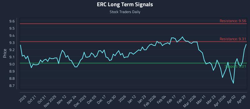 ERC Long Term Analysis for April 9 2026 ERC Long Term Analysis for April 9 2026