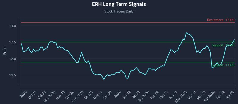 ERH Long Term Analysis for April 9 2026 ERH Long Term Analysis for April 9 2026