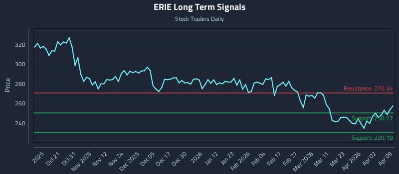 ERIE Long Term Analysis for April 9 2026