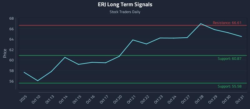 ERJ Long Term Analysis for April 9 2026