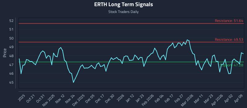 ERTH Long Term Analysis for April 9 2026 ERTH Long Term Analysis for April 9 2026