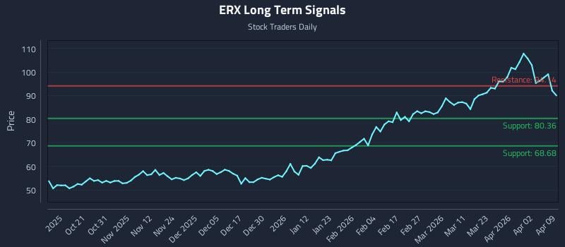 ERX Long Term Analysis for April 9 2026