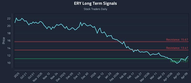 ERY Long Term Analysis for April 9 2026 ERY Long Term Analysis for April 9 2026