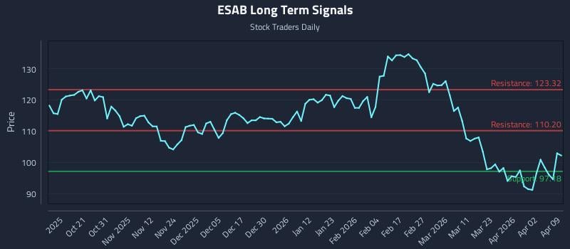 ESAB Long Term Analysis for April 9 2026 ESAB Long Term Analysis for April 9 2026